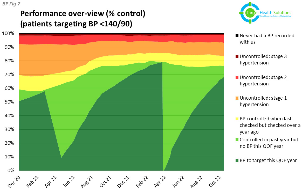 BP Fig 7 Performance Over-view