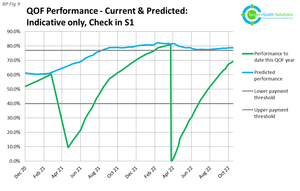 BP Fig 9 QOF Performance